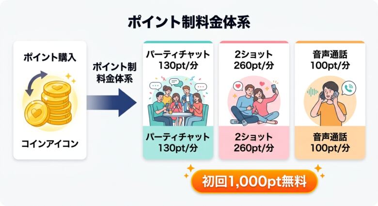 キュンコールの料金体系と無料ポイントの使い方