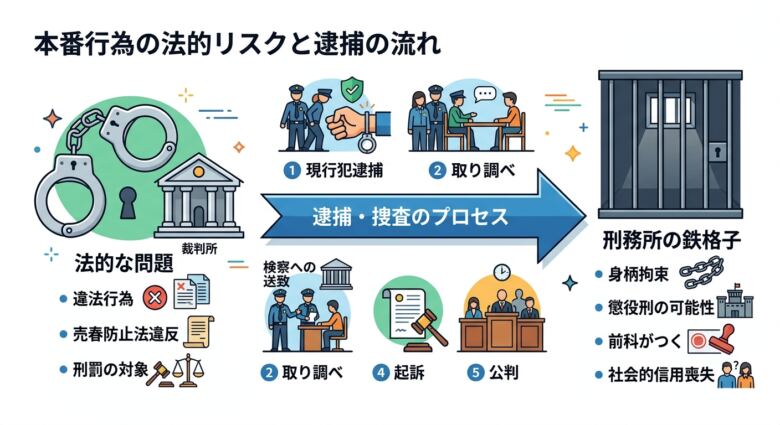 メンズエステで本番行為をした場合の法的リスク