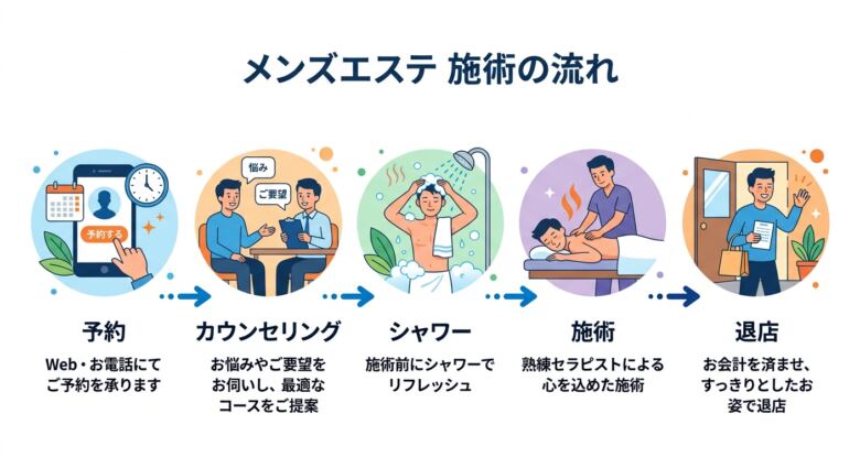 メンズエステの正しい楽しみ方と施術の流れ