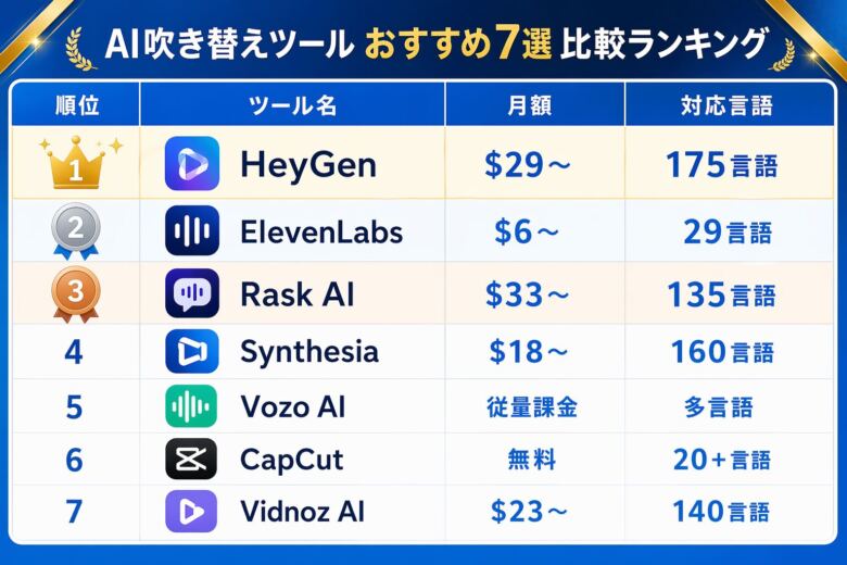 AI吹き替えツールおすすめ7選の比較ランキング