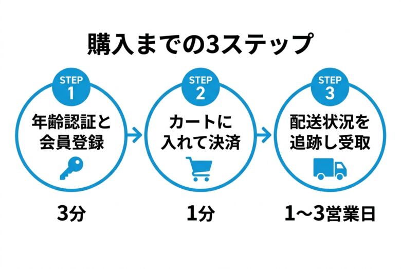 アキバコムの会員登録から購入までの3ステップ