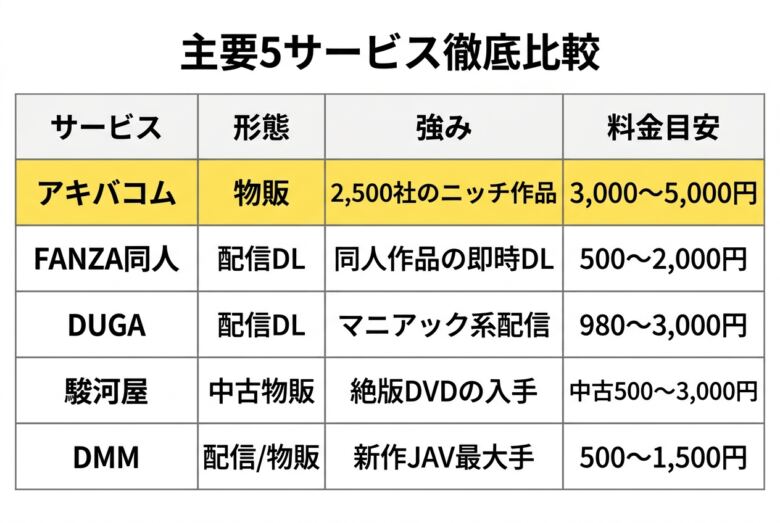 アキバコムと主要アダルトサイト4社の徹底比較