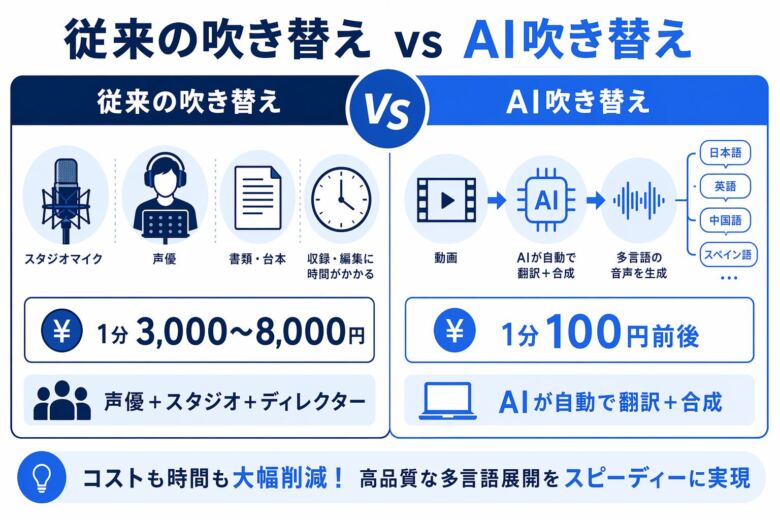 AI吹き替えとは?仕組みと従来手法との違い