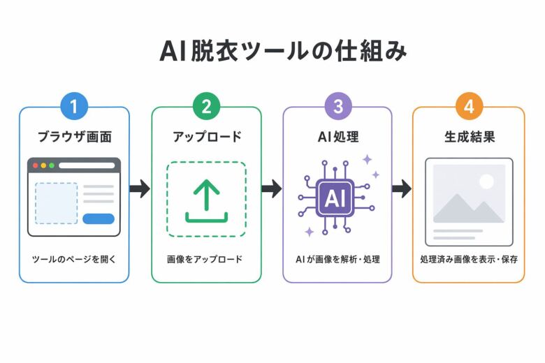 Nudify Onlineとは?AI脱衣ツールの基本機能