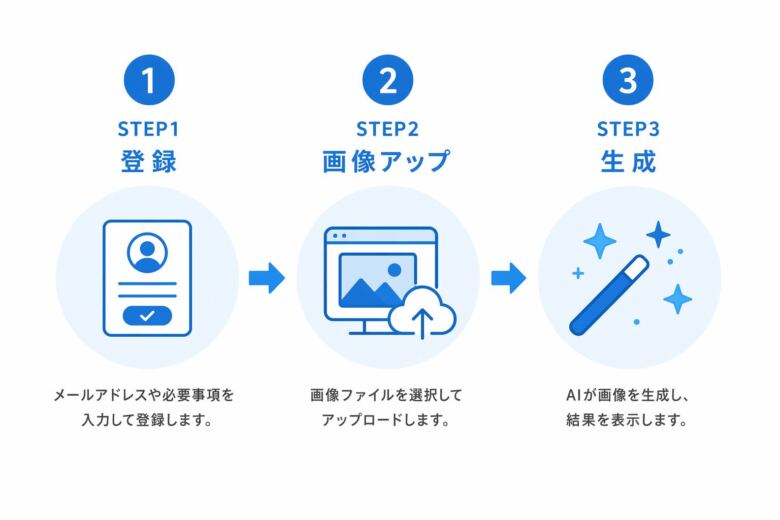 Nudify Onlineの使い方|登録から画像生成まで
