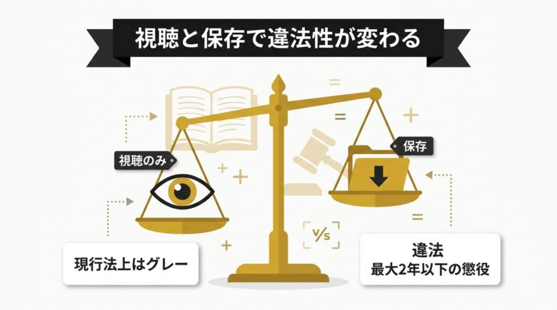 視聴と保存で違法性が変わる 天秤図解