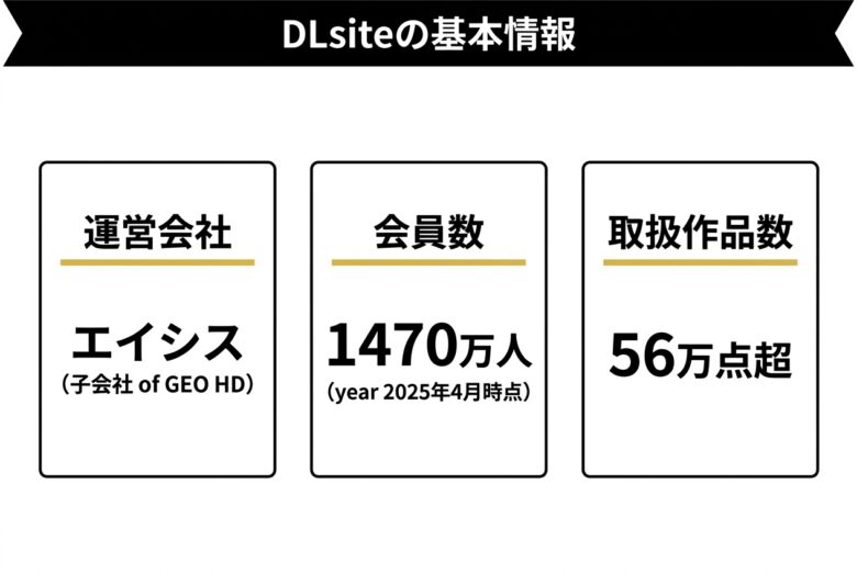 DLsiteとは?運営会社・会員数・取扱ジャンルの基本情報