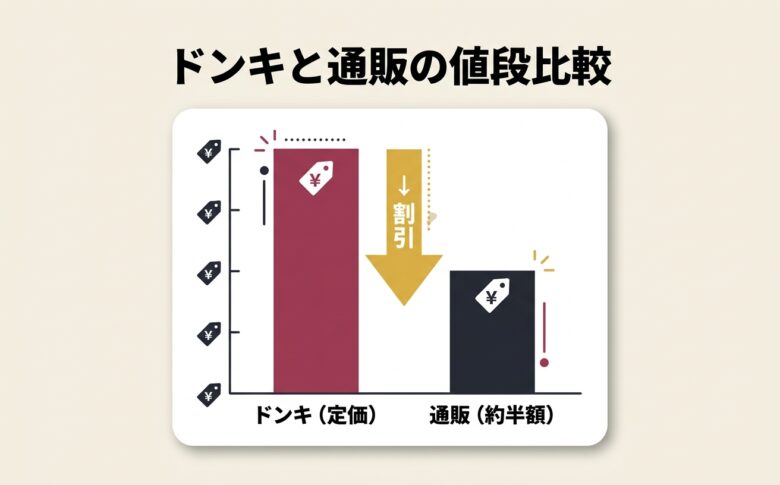 ドンキと通販のオナホ値段比較の対比図