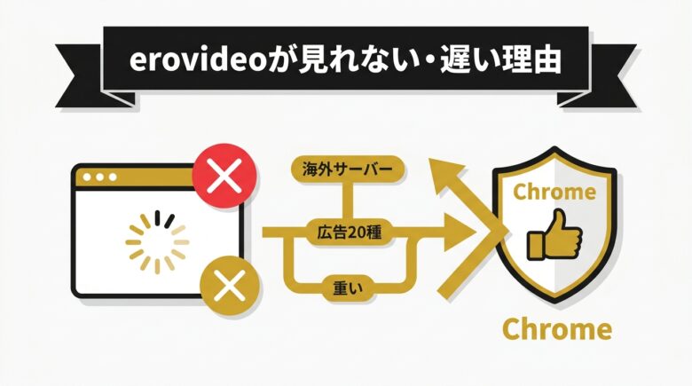 erovideoが見れない・繋がらない・遅い理由
