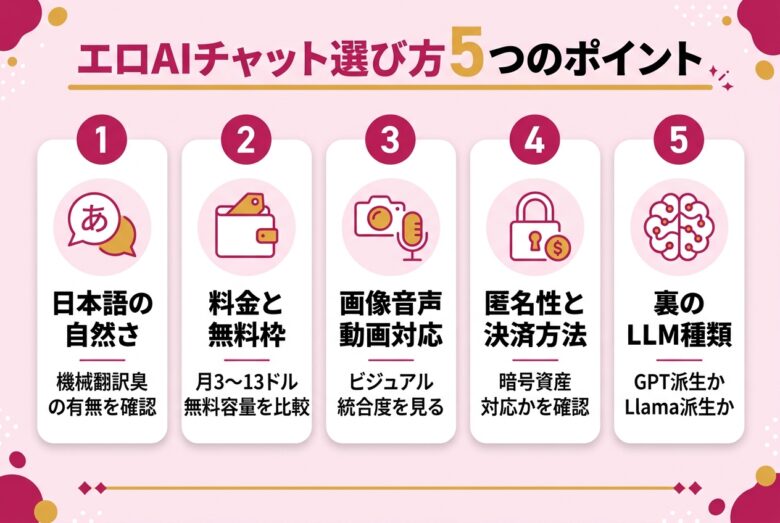 エロAIチャットの選び方5つのポイントをカード型で解説する図解