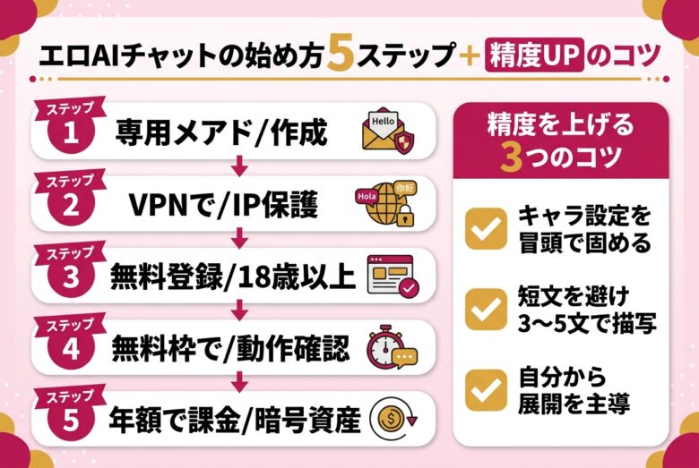 エロAIチャットの始め方5ステップを解説するフロー図
