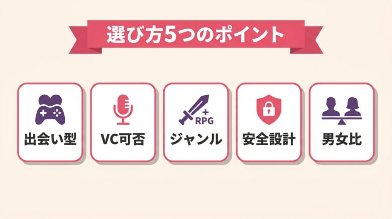 ゲームで出会えるアプリの選び方5つのポイントを解説する図解