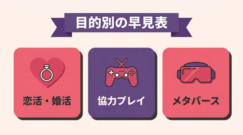 ゲーム出会いアプリの目的別早見表を表す図解