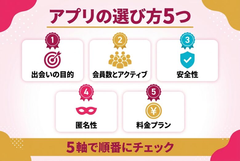 ゲイの出会いアプリの選び方5つのポイントをカード型で解説する図解