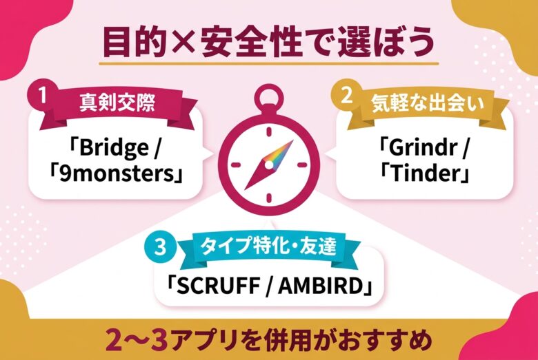 ゲイ出会いアプリは目的×安全性で選ぶというまとめ図解