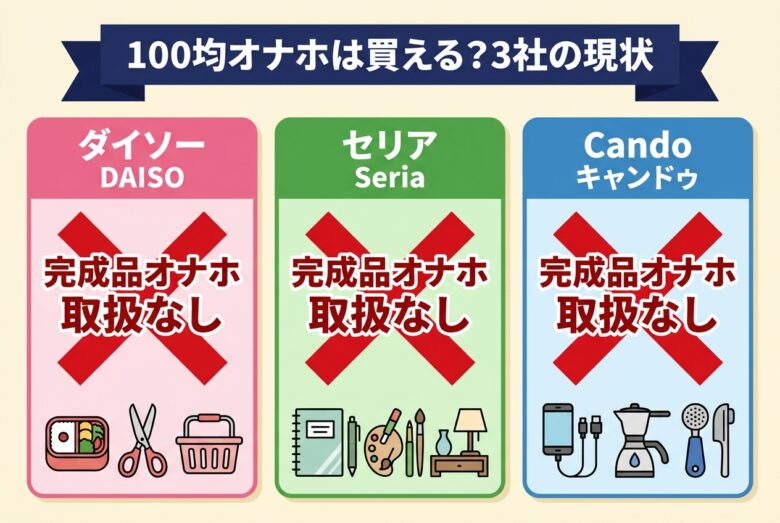 100均でオナホは買える?ダイソー・セリア・キャンドゥ3社の取扱現状
