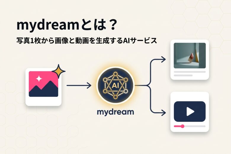 mydreamとは?写真1枚で画像・動画を生成するAIサービス