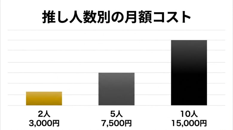 myfans(マイファンズ)の料金と推し人数別の月コスト