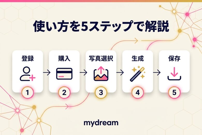 mydreamの使い方5ステップ アカウント登録から画像ダウンロードまでの導線