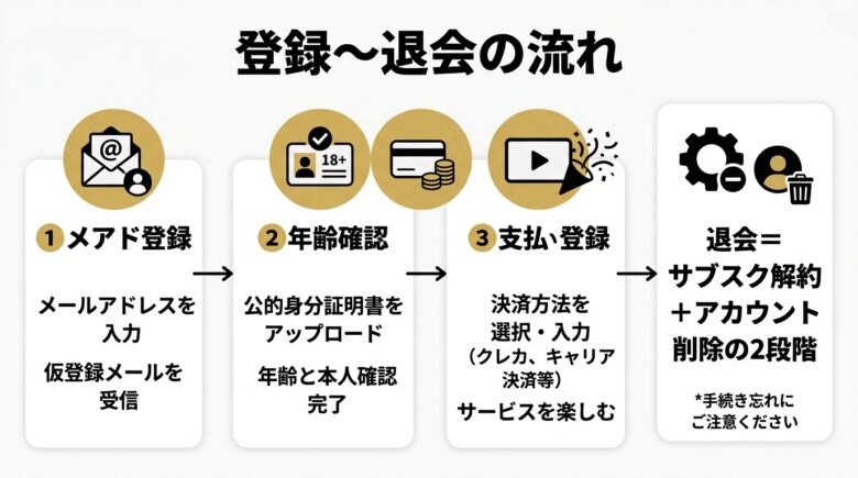 myfans(マイファンズ)の登録・退会方法