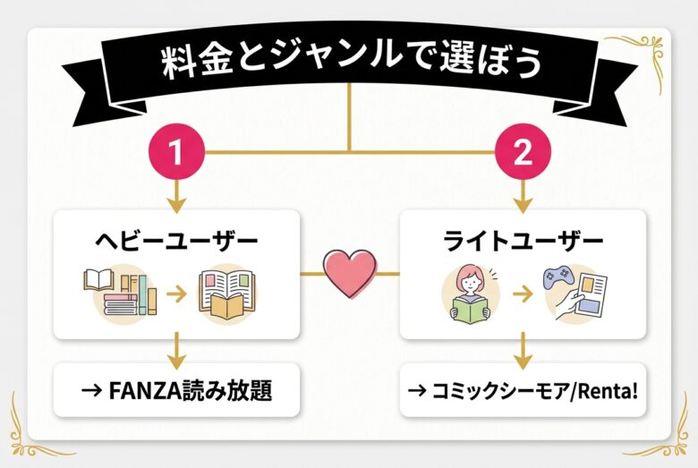 エロ漫画は料金体系とジャンルでおすすめサイトの選び方が決まる