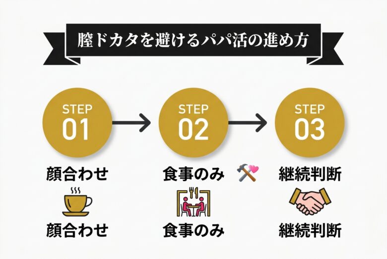 膣ドカタを避けるパパ活の進め方