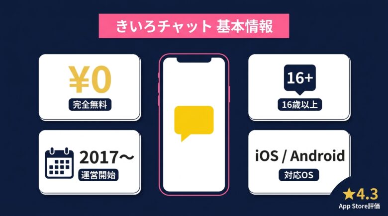 きいろチャットの基本情報を4枚カードで整理