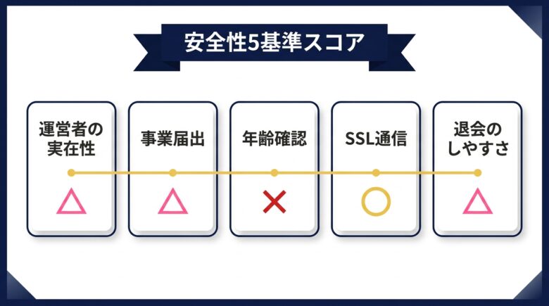 きいろチャットの安全性を判断する5つの基準スコアカード