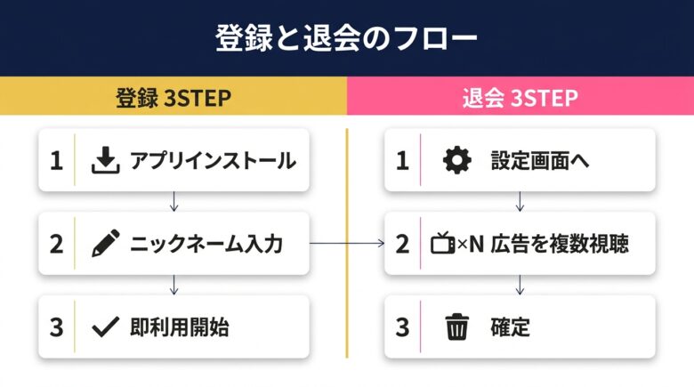 きいろチャットの登録3ステップと退会3ステップ