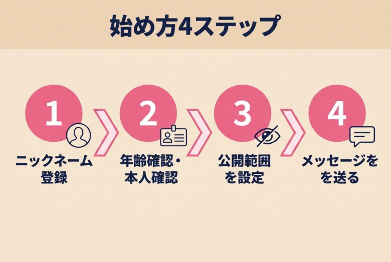 既婚者向け出会いアプリの始め方4ステップ