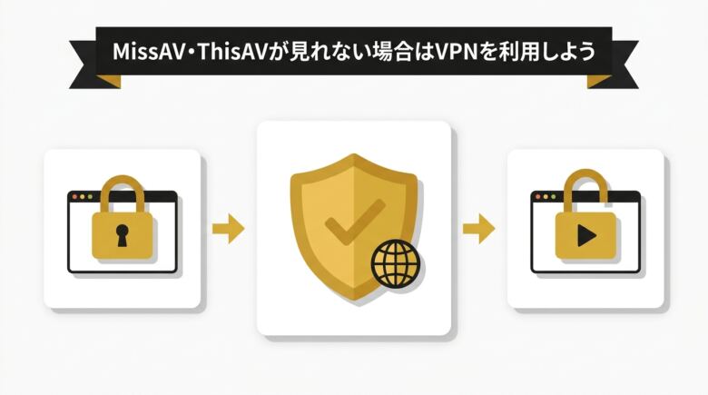 MissAV・ThisAVが見れない場合はVPNを利用しようと結論づける図