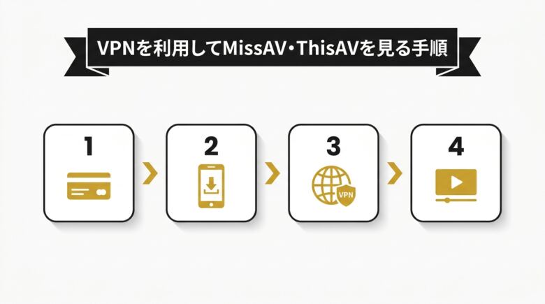 VPNを利用してMissAV・ThisAVを見る手順の図