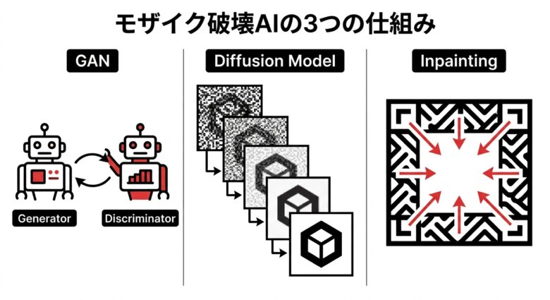 モザイク破壊AIの3つの仕組み GAN・拡散モデル・インペインティング