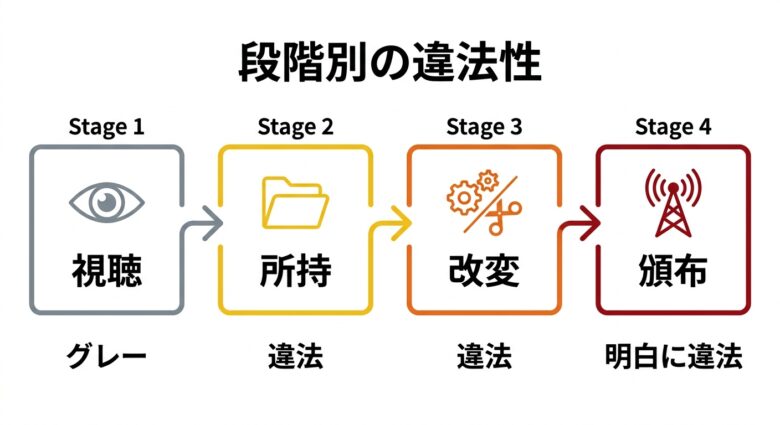 視聴・所持・改変・頒布の4段階別違法性