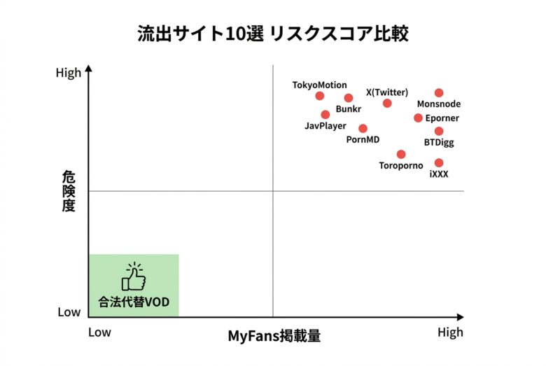 MyFans流出サイト10選のリスクスコア比較マトリクス