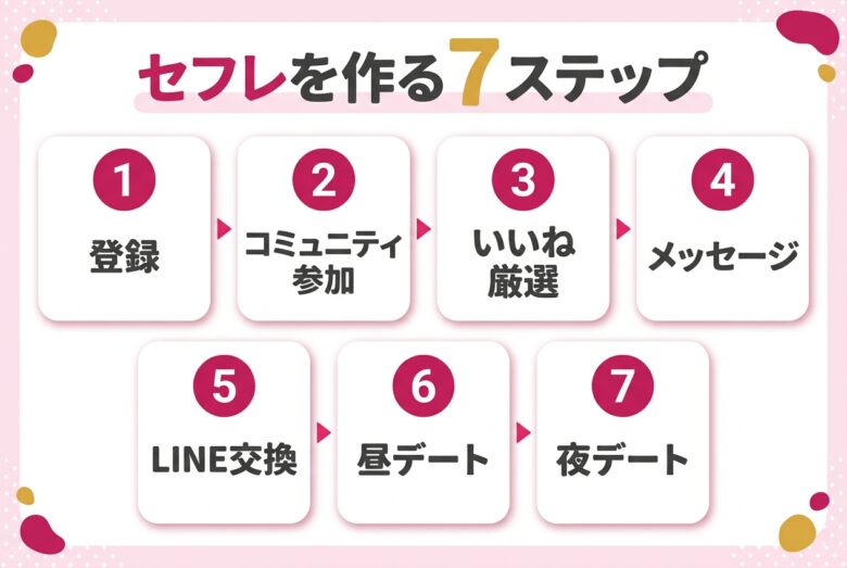 ペアーズでセフレを作る7ステップの図解