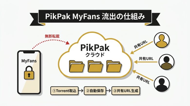 PikPakでMyFans流出動画が共有される仕組み図解