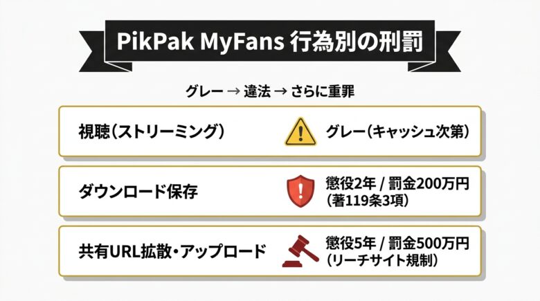 PikPak MyFans視聴・ダウンロード・共有URL拡散の刑罰一覧図解