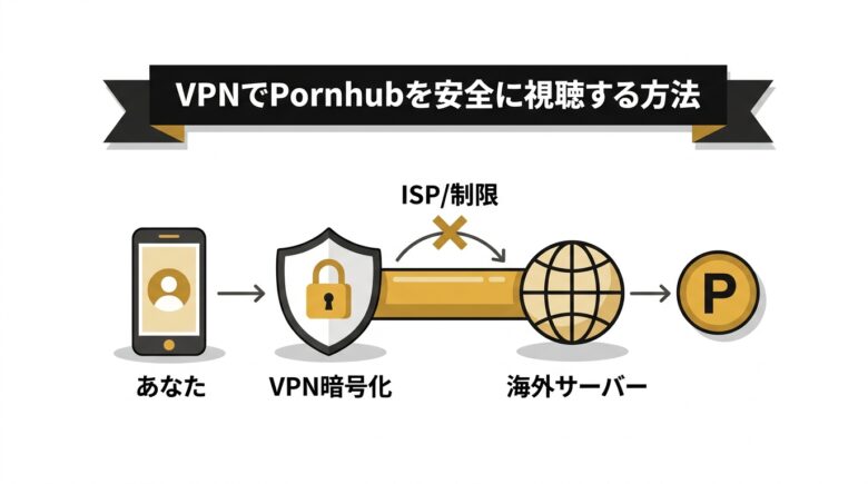 VPNでPornhubを安全に視聴する方法