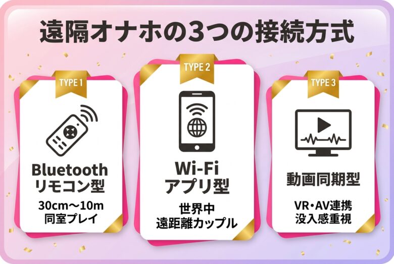 遠隔オナホの3つの接続方式の比較図解