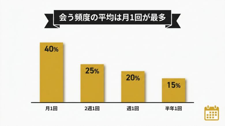 セフレと会う頻度の平均は月1回が最多