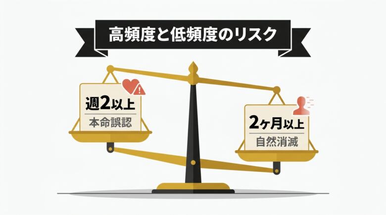 セフレに会う頻度が高すぎる・少なすぎるリスク