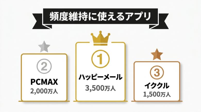 頻度を維持しやすいセフレ作りに使えるアプリ