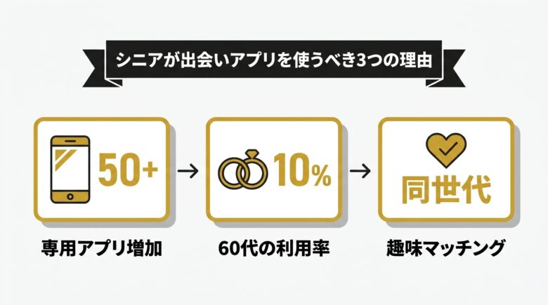 シニアが出会いアプリを使うべき3つの理由の図解