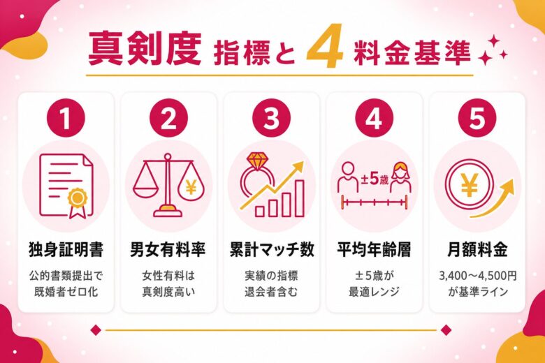 真面目な出会いアプリを選ぶ真剣度4指標と料金基準のチェックリスト図解