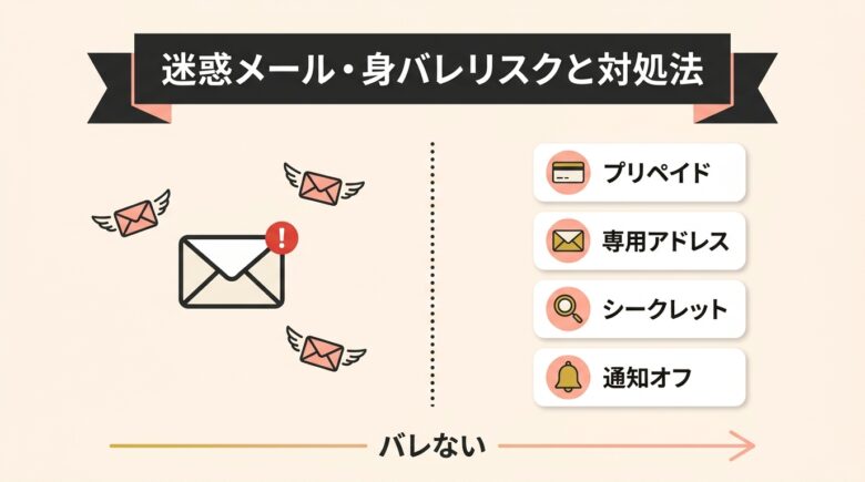 ソクミルの迷惑メール・身バレリスクと対処法