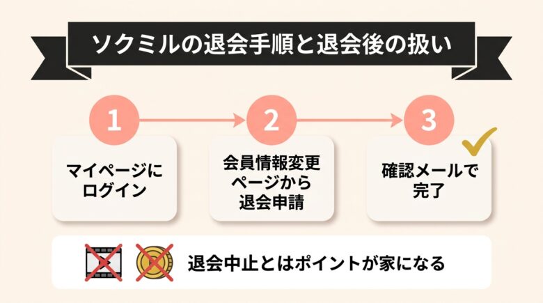 ソクミルの退会手順と退会後の扱い