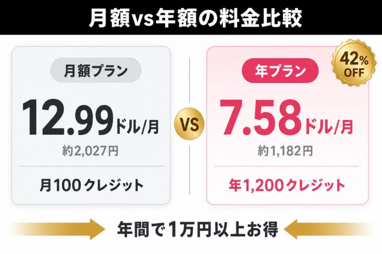 ソウルゲン(SoulGen)の月額と年額の料金比較