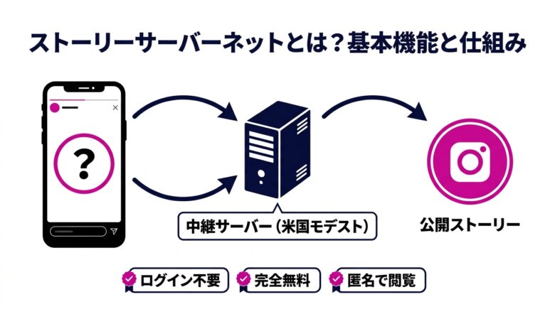 ストーリーサーバーネットとは?基本機能と仕組み