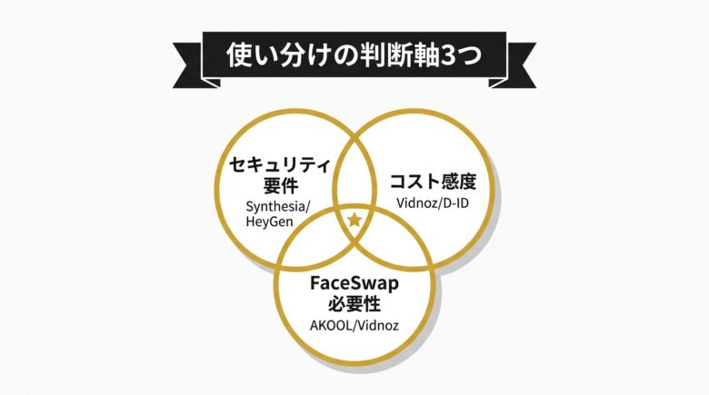 Vidnoz AIと代替ツールの使い分け判断軸3つ